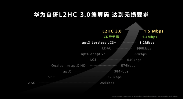 实现三大关键技术突破 率先完成无损音频生态闭环ag旗舰厅app华为全链路无损音频技术解密：(图2)