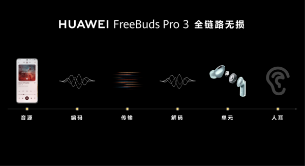 实现三大关键技术突破 率先完成无损音频生态闭环ag旗舰厅app华为全链路无损音频